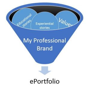 How ePortfolios capture your professional brand